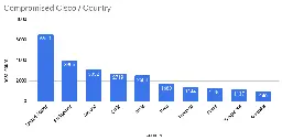 Number of Cisco Devices Hacked via Unpatched Vulnerability Increases to 40,000